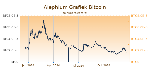 Alephium Grafiek 1 Jaar