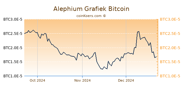 Alephium Grafiek 3 Maanden