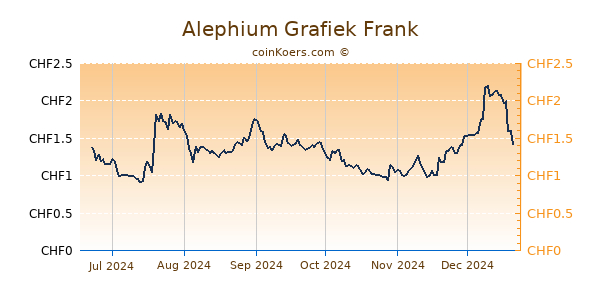 Alephium Grafiek 6 Maanden