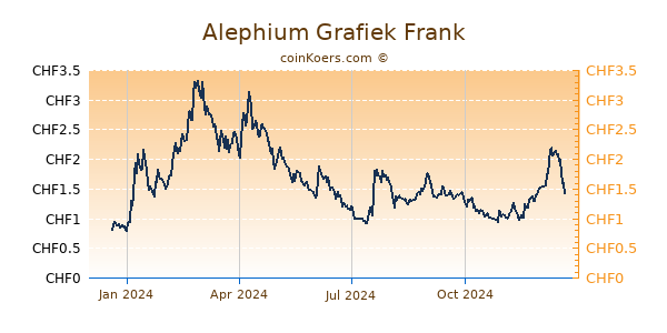 Alephium Grafiek 1 Jaar