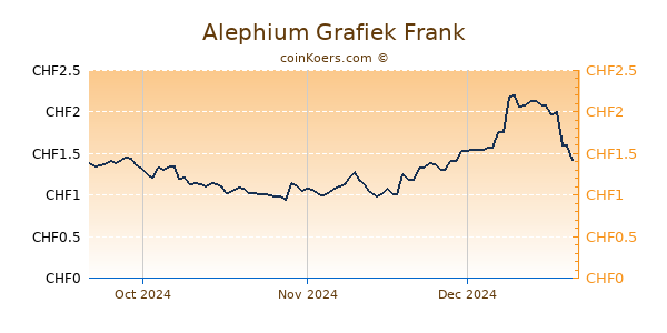 Alephium Grafiek 3 Maanden