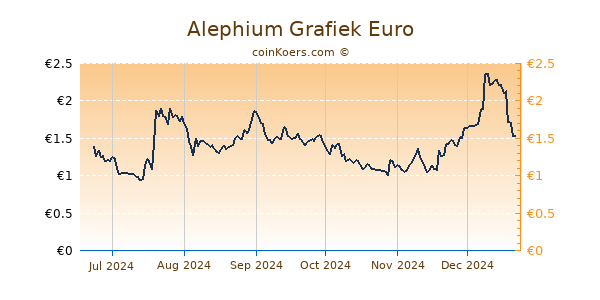 Alephium Grafiek 6 Maanden