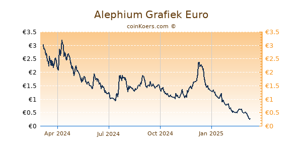 Alephium Grafiek 1 Jaar