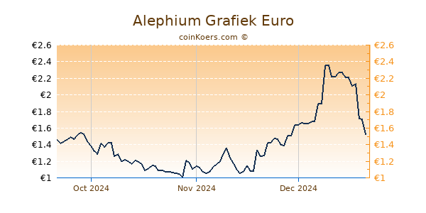 Alephium Grafiek 3 Maanden