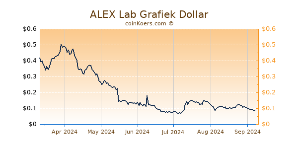 ALEX Lab Grafiek 6 Maanden