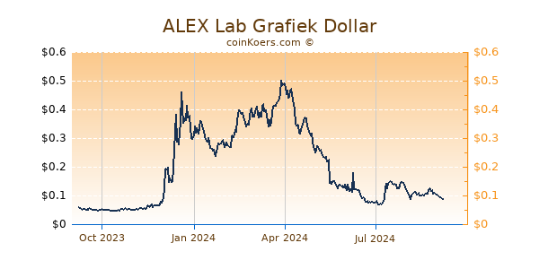 ALEX Lab Grafiek 1 Jaar