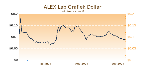 ALEX Lab Chart 3 Monate