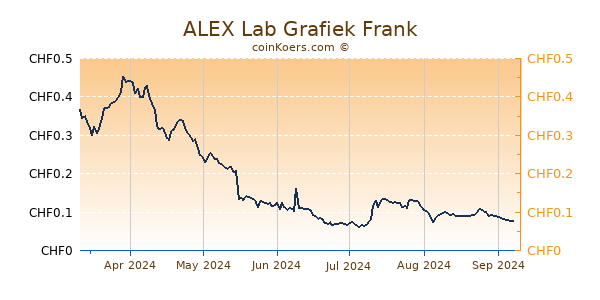 ALEX Lab Grafiek 6 Maanden