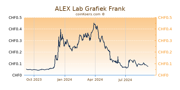 ALEX Lab Grafiek 1 Jaar