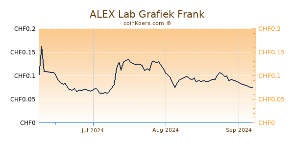 ALEX Lab Grafiek 3 Maanden