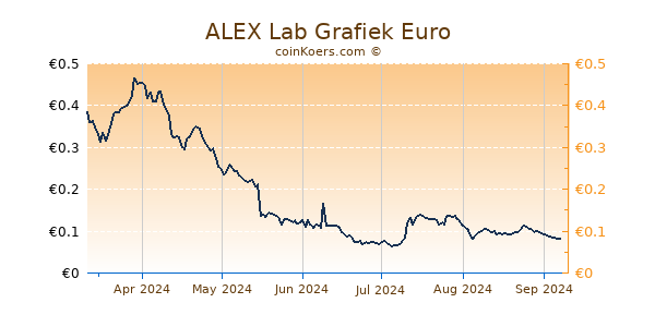 ALEX Lab Grafiek 6 Maanden