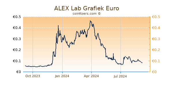 ALEX Lab Grafiek 1 Jaar