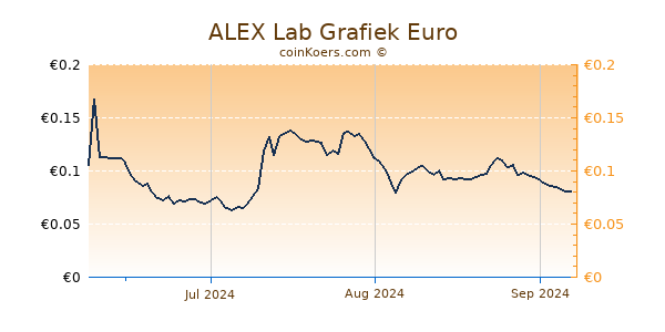 ALEX Lab Grafiek 3 Maanden