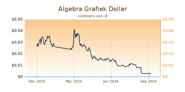 Algebra Grafiek 1 Jaar