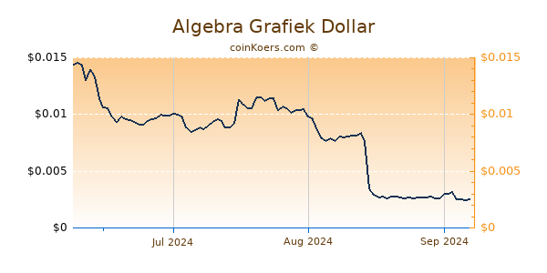 Algebra Chart 3 Monate