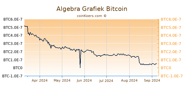 Algebra Grafiek 6 Maanden