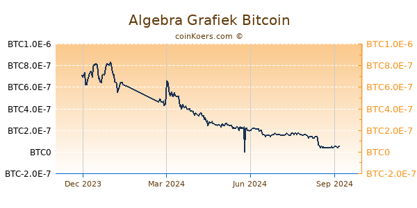 Algebra Grafiek 1 Jaar