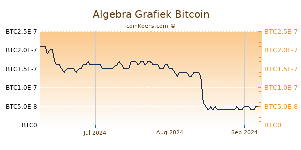 Algebra Grafiek 3 Maanden