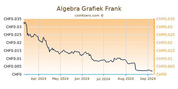 Algebra Grafiek 6 Maanden