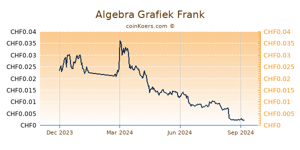 Algebra Grafiek 1 Jaar