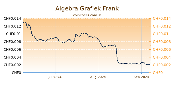 Algebra Grafiek 3 Maanden