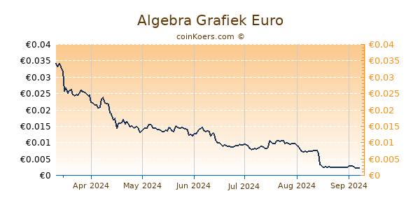 Algebra Grafiek 6 Maanden