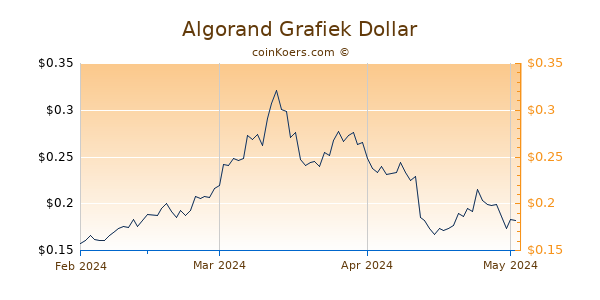 Algorand Chart 3 Monate