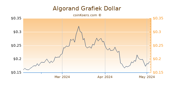 Algorand Chart 3 Monate