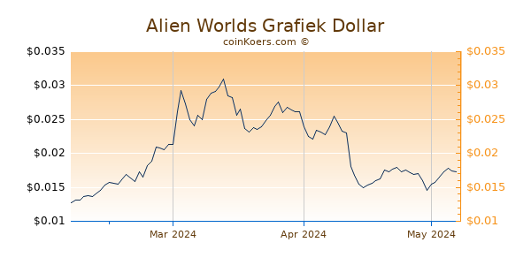 Alien Worlds Chart 3 Monate