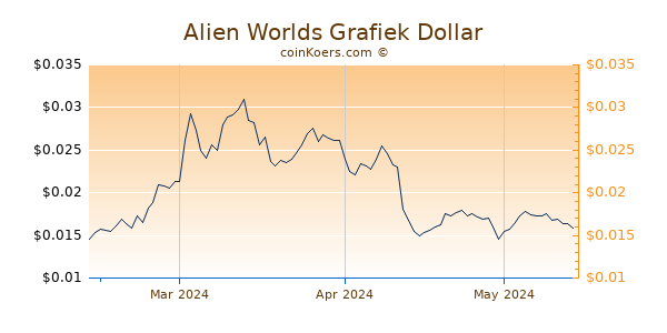 Alien Worlds Chart 3 Monate