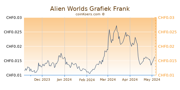 Alien Worlds Grafiek 6 Maanden