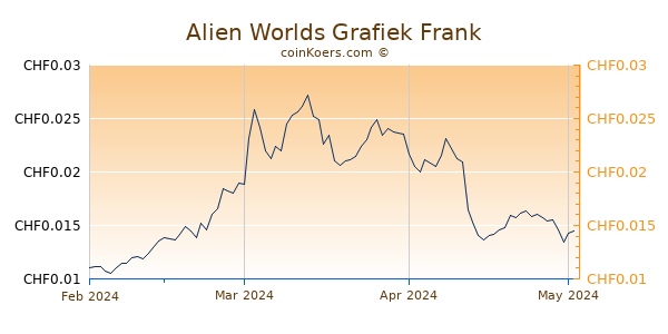 Alien Worlds Grafiek 3 Maanden