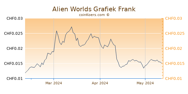 Alien Worlds Grafiek 3 Maanden