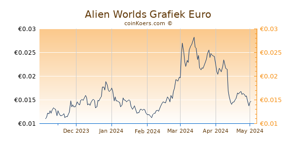 Alien Worlds Grafiek 6 Maanden