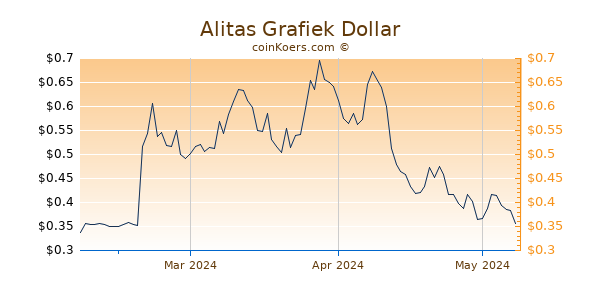 Alitas Chart 3 Monate