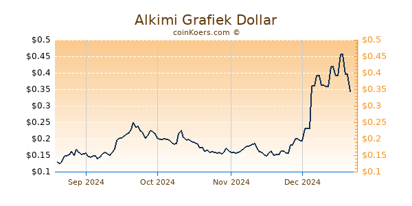 Alkimi Grafiek 6 Maanden