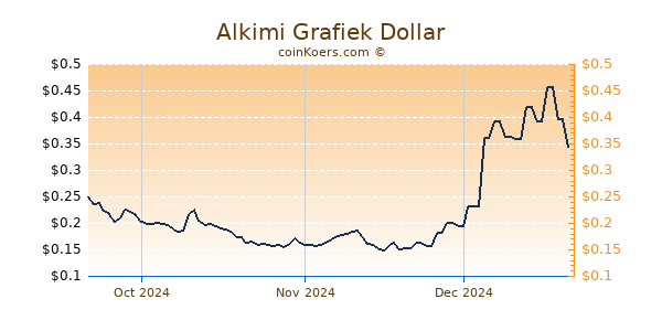 Alkimi Chart 3 Monate