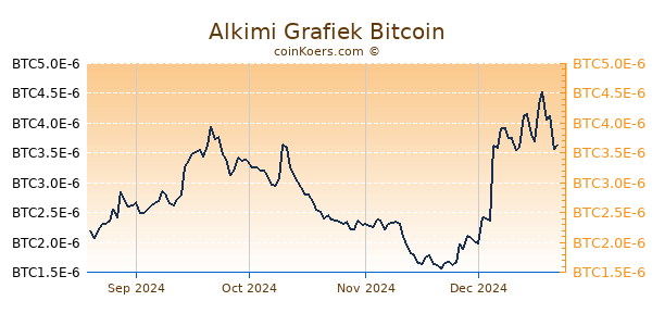 Alkimi Grafiek 6 Maanden