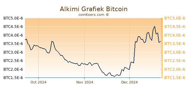 Alkimi Grafiek 3 Maanden