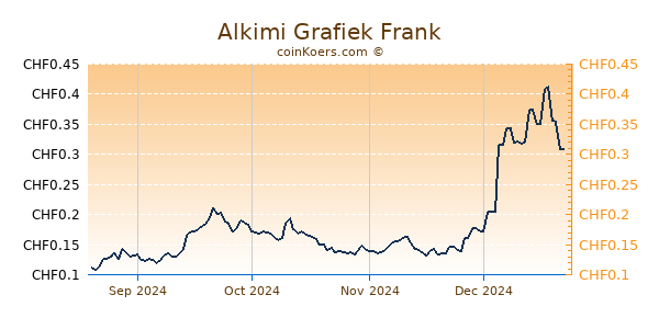 Alkimi Grafiek 6 Maanden