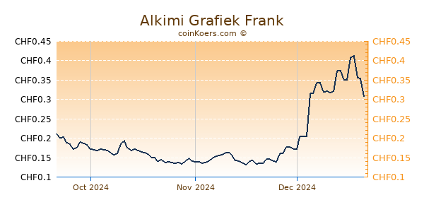 Alkimi Grafiek 3 Maanden