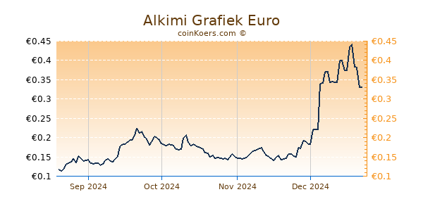 Alkimi Grafiek 6 Maanden