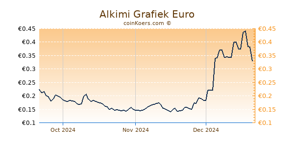 Alkimi Grafiek 3 Maanden