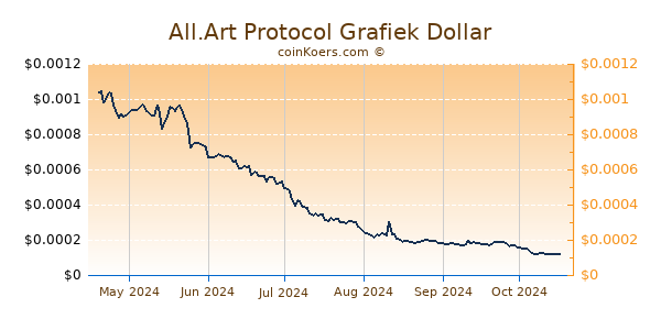 All.Art Protocol Grafiek 6 Maanden