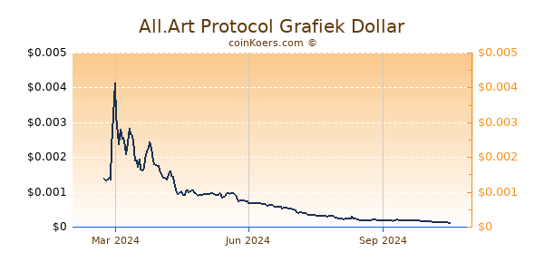 All.Art Protocol Grafiek 1 Jaar