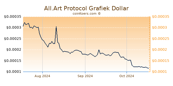 All.Art Protocol Chart 3 Monate