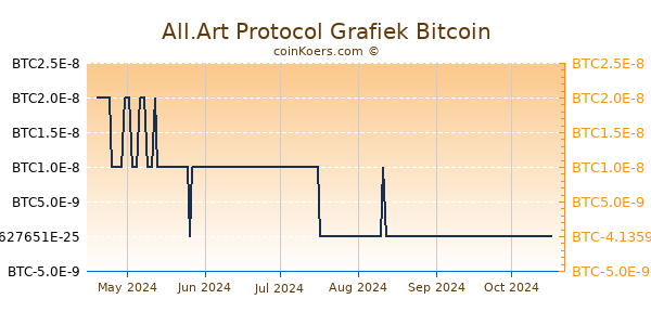 All.Art Protocol Grafiek 6 Maanden