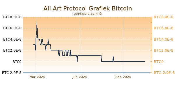 All.Art Protocol Grafiek 1 Jaar