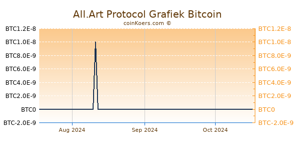 All.Art Protocol Grafiek 3 Maanden