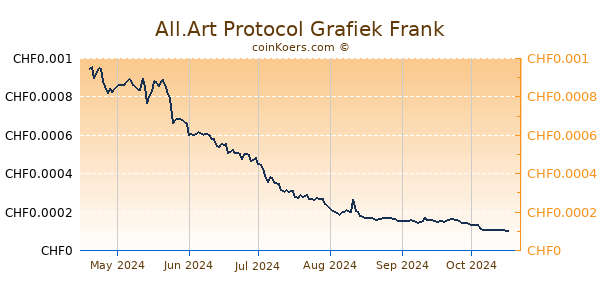 All.Art Protocol Grafiek 6 Maanden